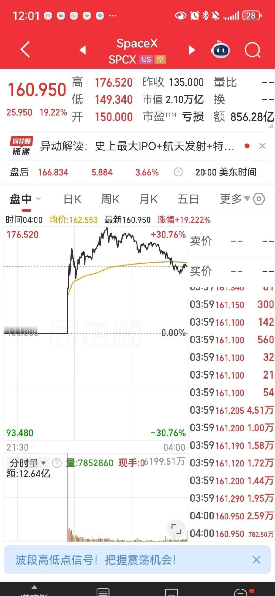 见证历史！马斯克成史上首个万亿富豪啦。SpaceX上市后，其个人财富破万亿美元大