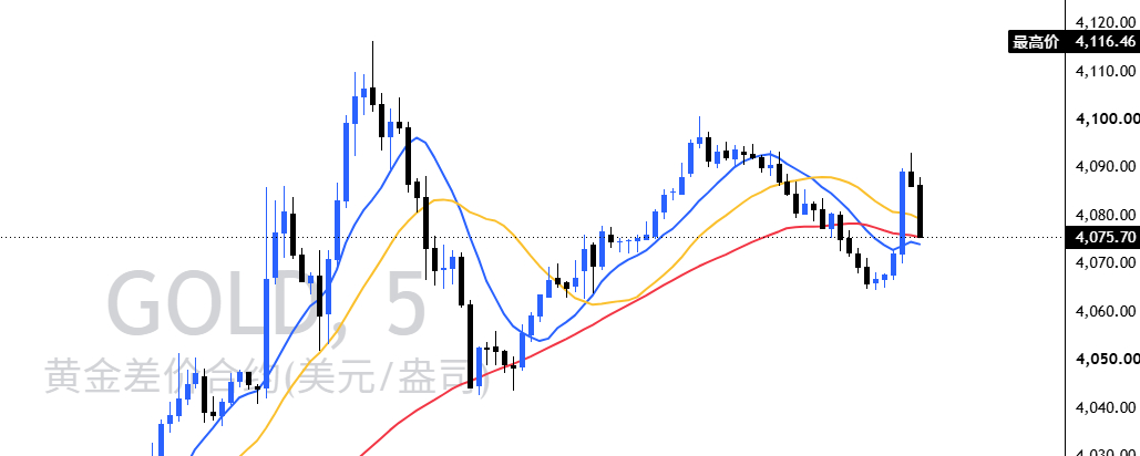 黄金早盘回踩踩实，直接切多！昨晚数据洗盘过后下方4068至4070形成坚实支撑5