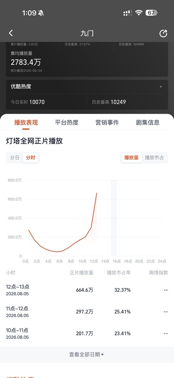 灯塔历史新高！有效播剧陈瑶 🩷陈瑶霍仙姑 💕陈瑶霍仙姑来了