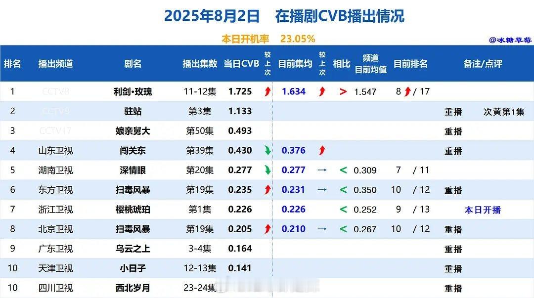 在播剧cvb收视日榜 ​​​