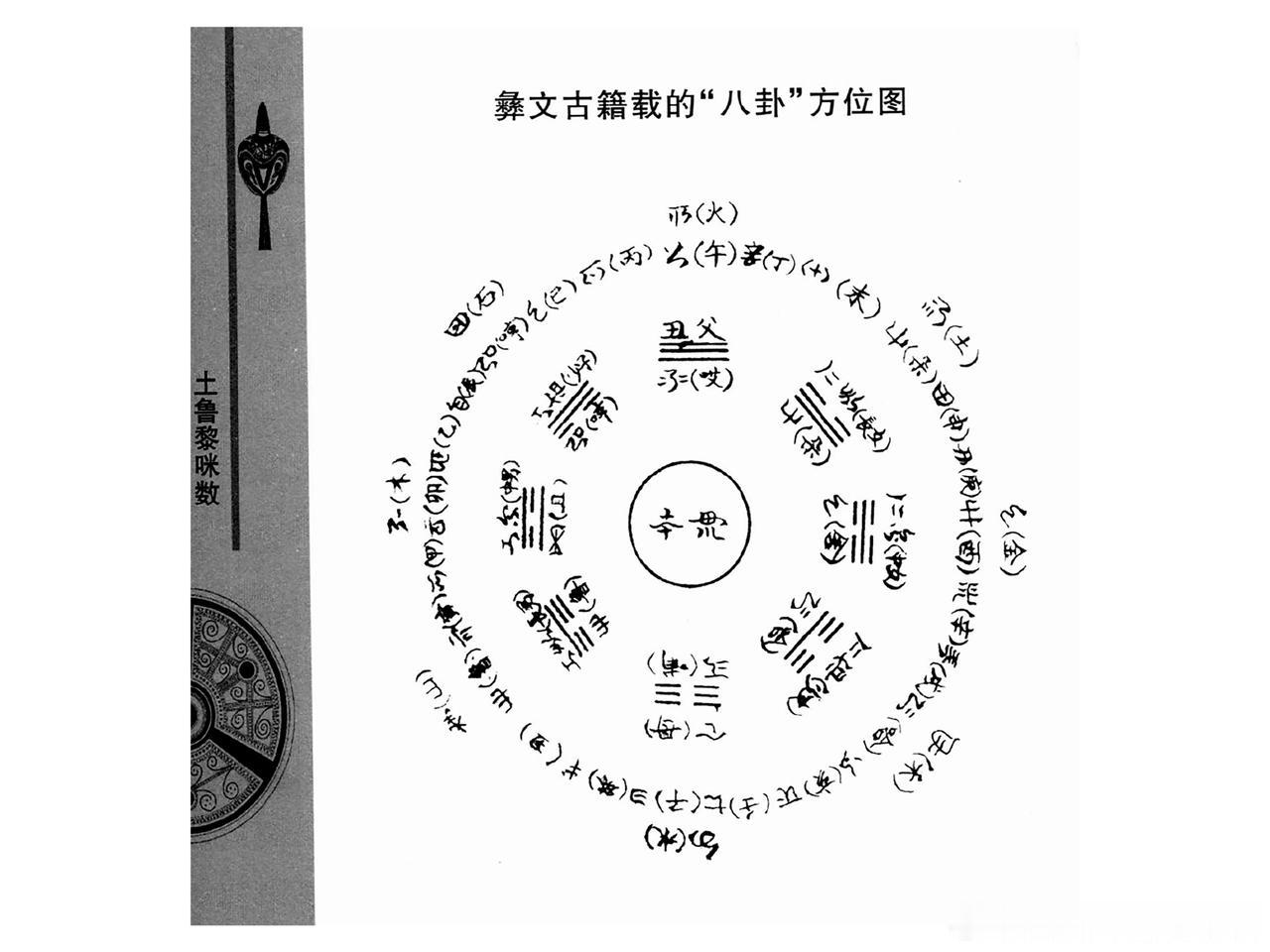 彝族古籍《土鲁黎咪数》所载《二十四局》描述了一个“八卦方位图”。
如果懂得十二地