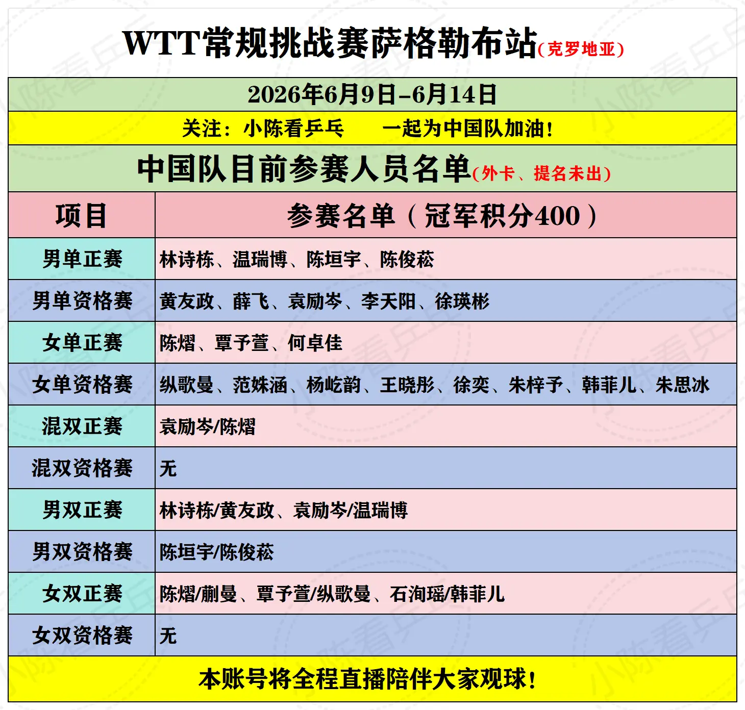 WTT常规挑战赛萨格勒布站中国队参赛名单。WTT常规挑战赛萨格勒布站中...