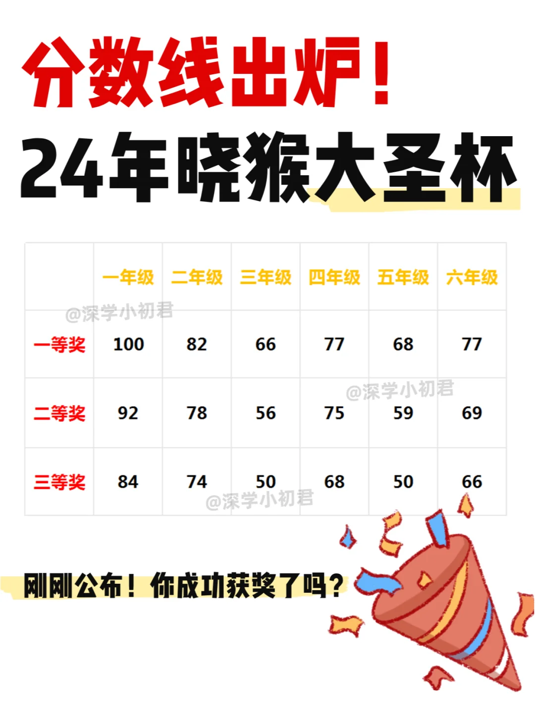 2024晓猴大圣杯分数线出炉啦！