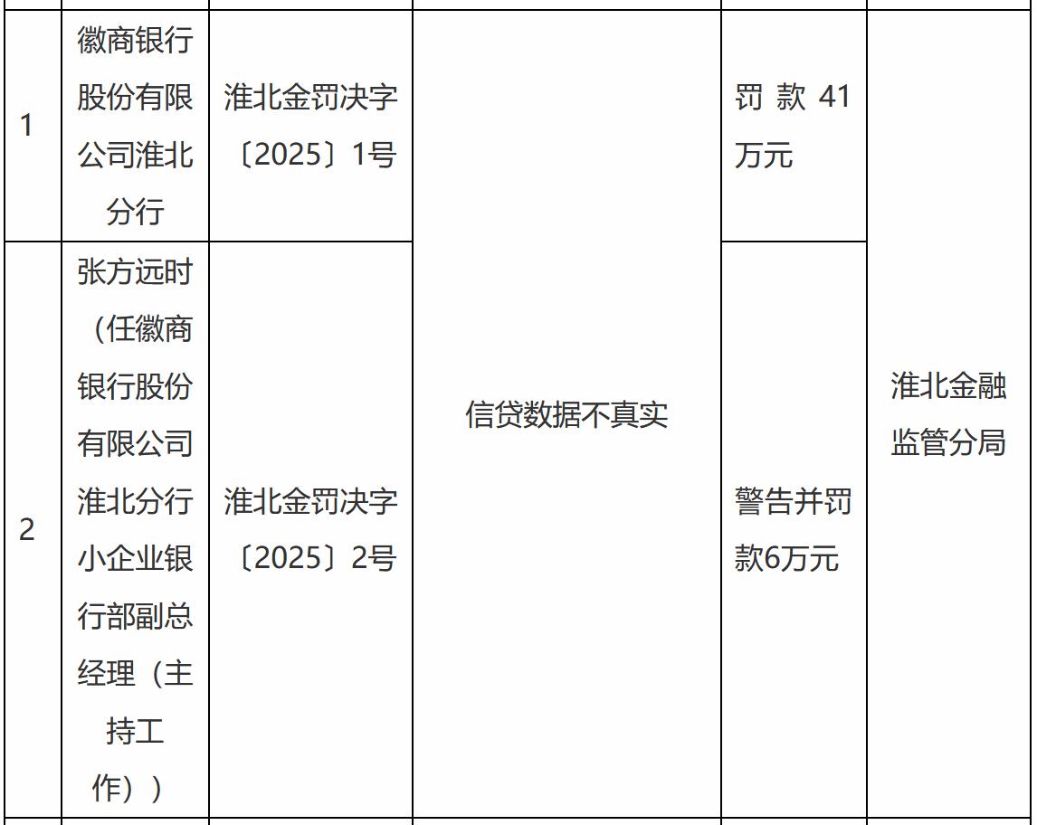 【徽商银行淮北分行被罚41万元】近日，据国家金融监督管理总局淮北监管分局行政处罚