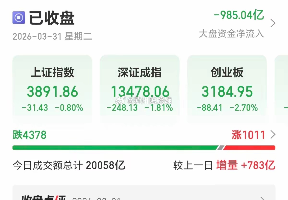 今天又被A股恶心到了，从上涨4000多家，到下跌4000多家，又表演了经典的冲高