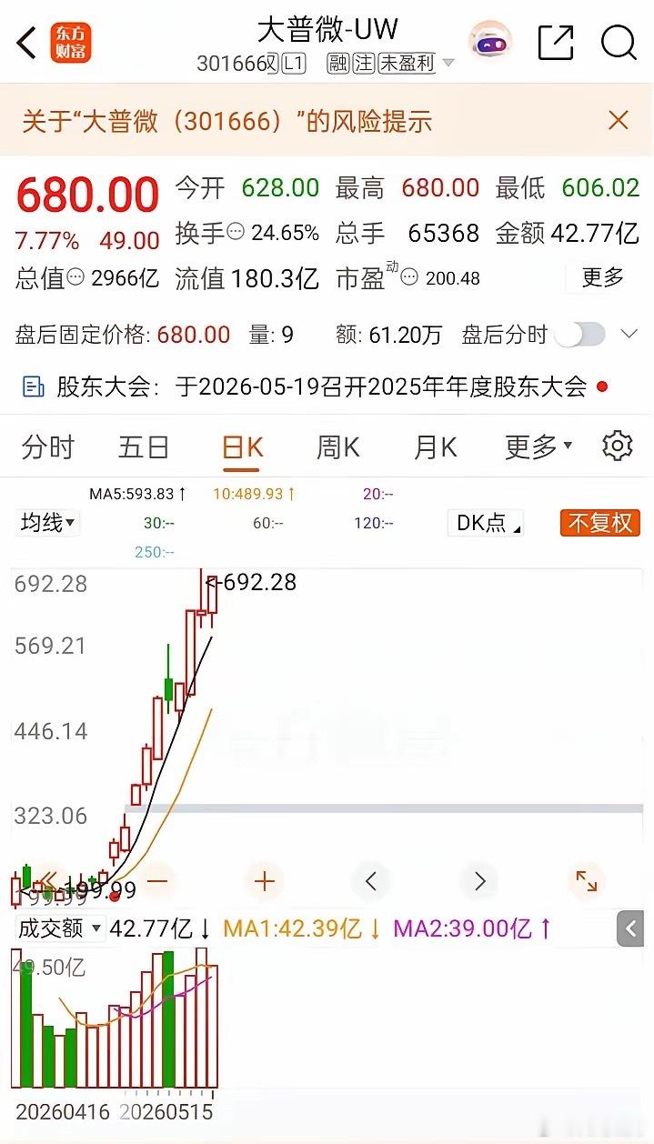 从46块的发行价，一路干到近700块，直接翻了近15倍！上市才不到1个月，就把半