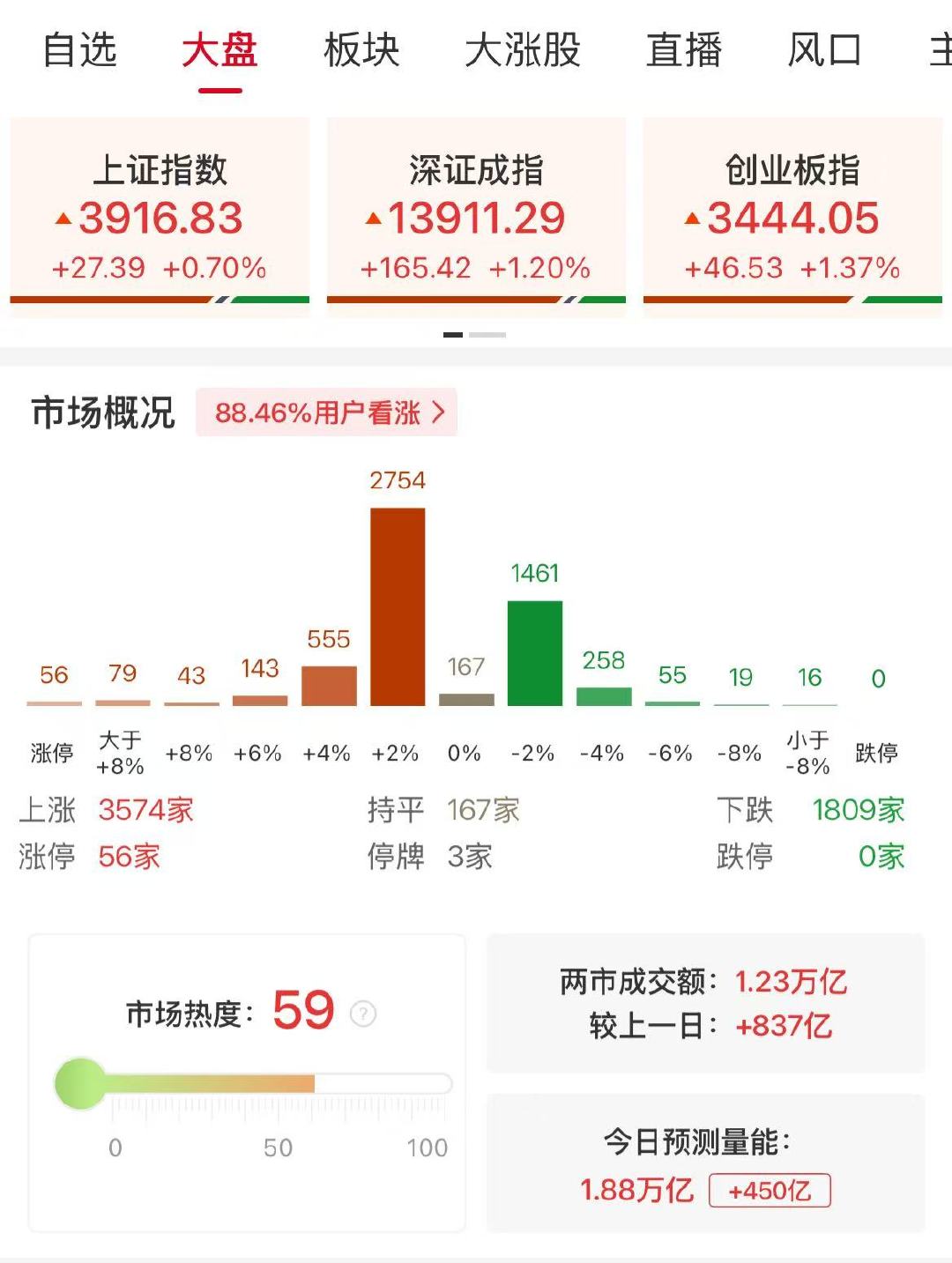 【创业板指半日涨1.37%A股半日放量837亿反弹】8月26日，市场早盘震荡反弹