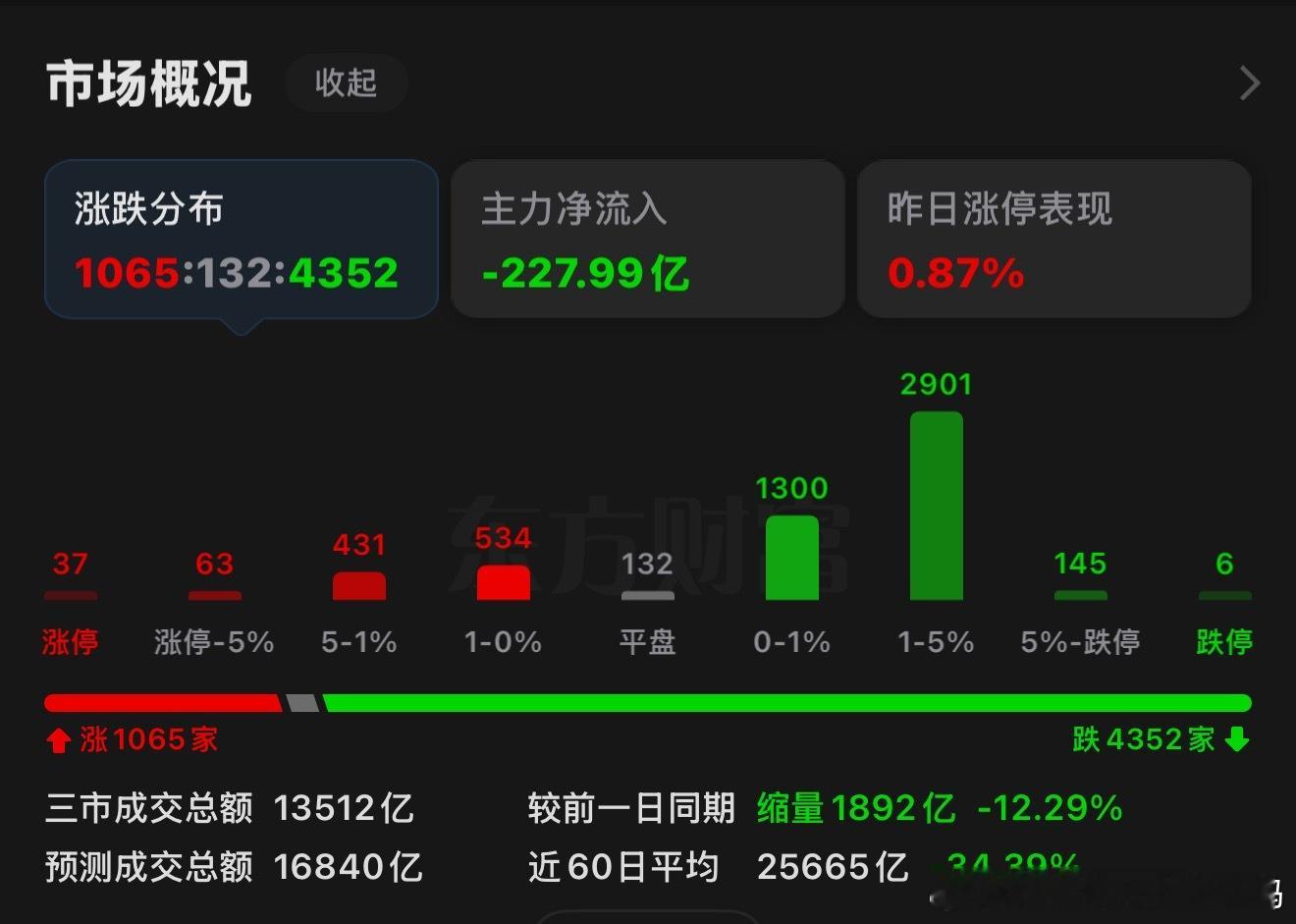 今天这大A可真恶心，涨又没得涨，跌又不敢大大方方跌，4000多家待上涨，指数也没