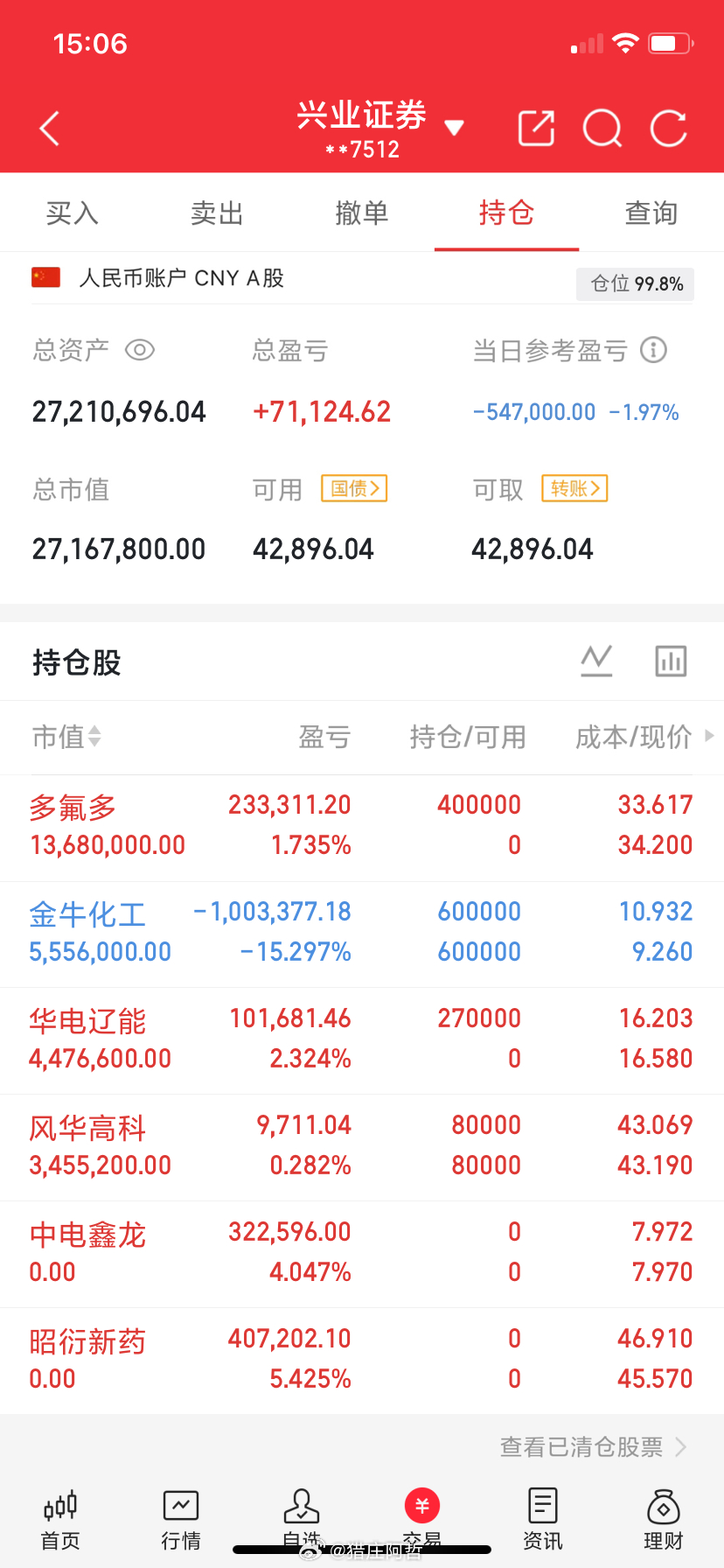 今日记录拿着：金牛化工风华高科出了：中电鑫龙昭衍新药新两笔：多氟多华电辽能不吹不