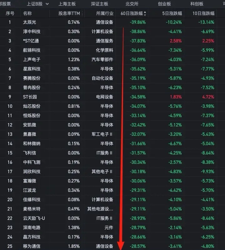 18个芯片股跌幅超过30%，芯片股跌的这么惨，主要有三个原因。年初买进半导体的，