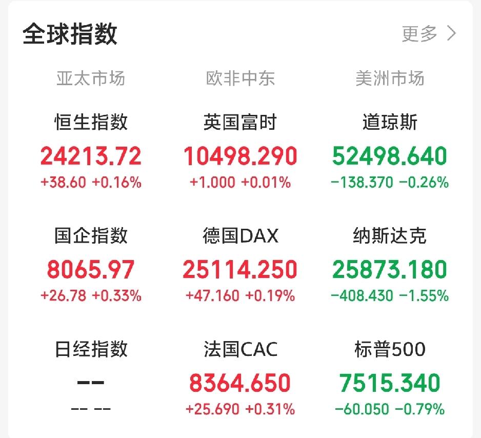 今天又要系好安全带了吧！

一觉醒来，外盘又开始作妖！隔夜老美三大指数全线下跌！