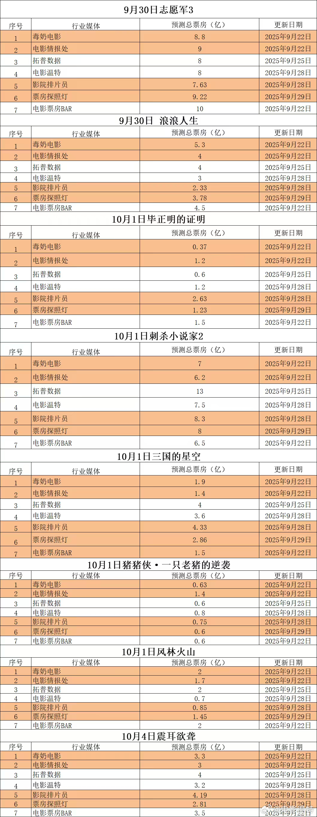 听听温特怎么说超前媒体票房预测映前媒体票房预测 国庆档电影票房预测，目前《志愿军