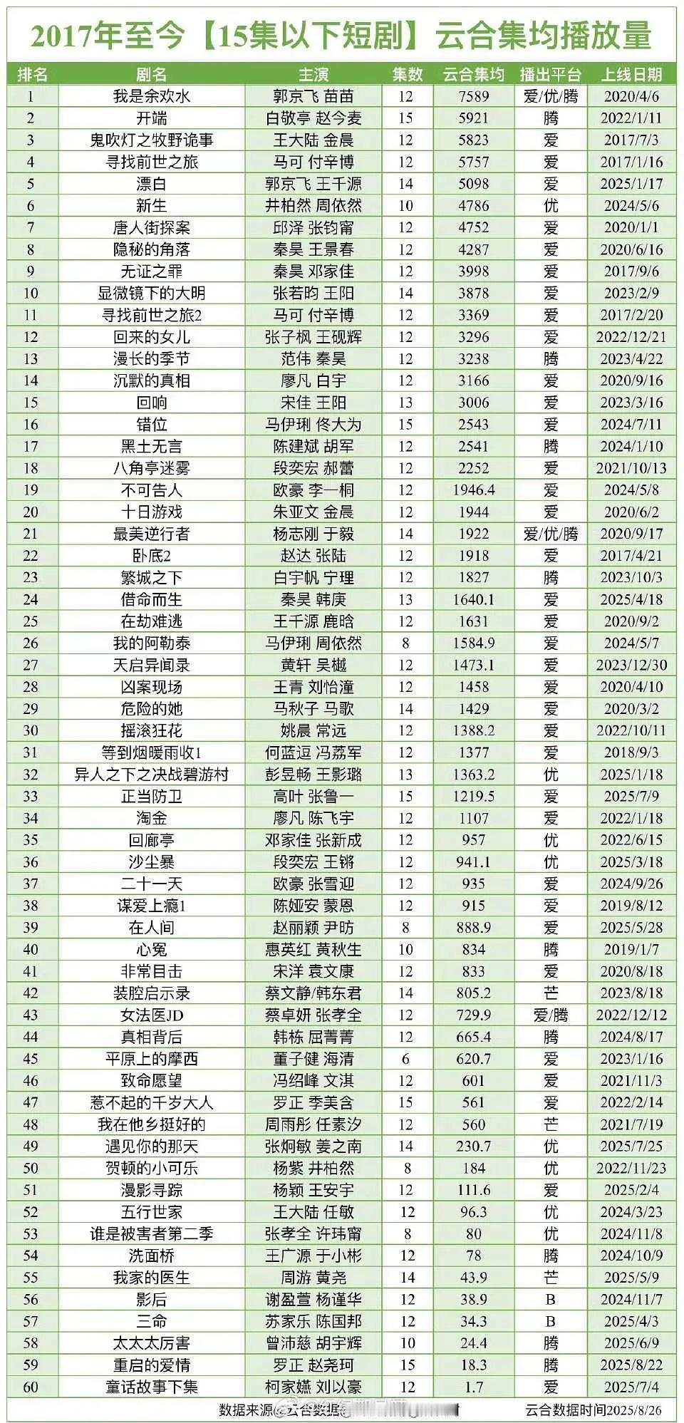 2017年至今15集以下短剧云合集均播放量 ​​​