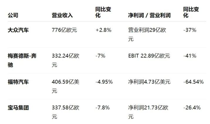 全球车企利润集体跳水，跨国车企一季度业绩惨惨惨啊！
汽车是全球第一大产业，不少车