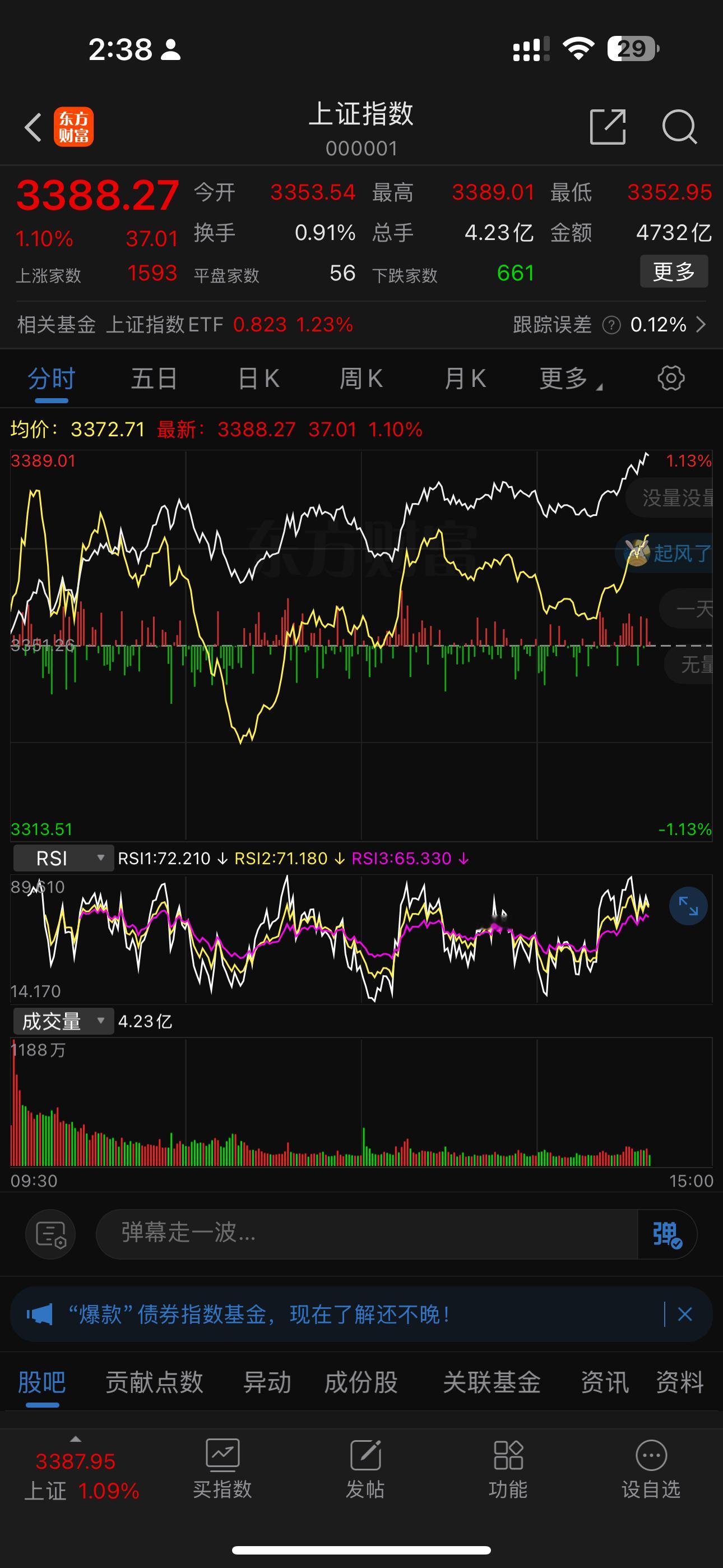 起飞了。今天持有不动了。或者定投。做多不看空。 