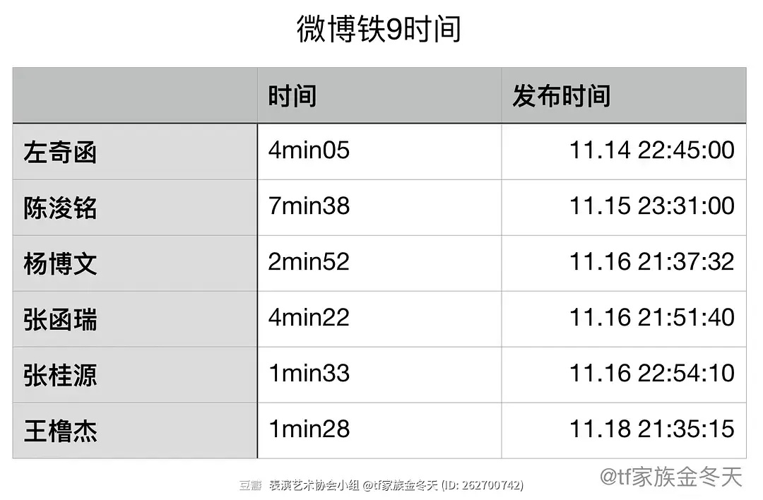 【TF四代】🎀四代微博铁9时间：王橹杰 > 张桂源 > 杨博文 > 左奇函 >