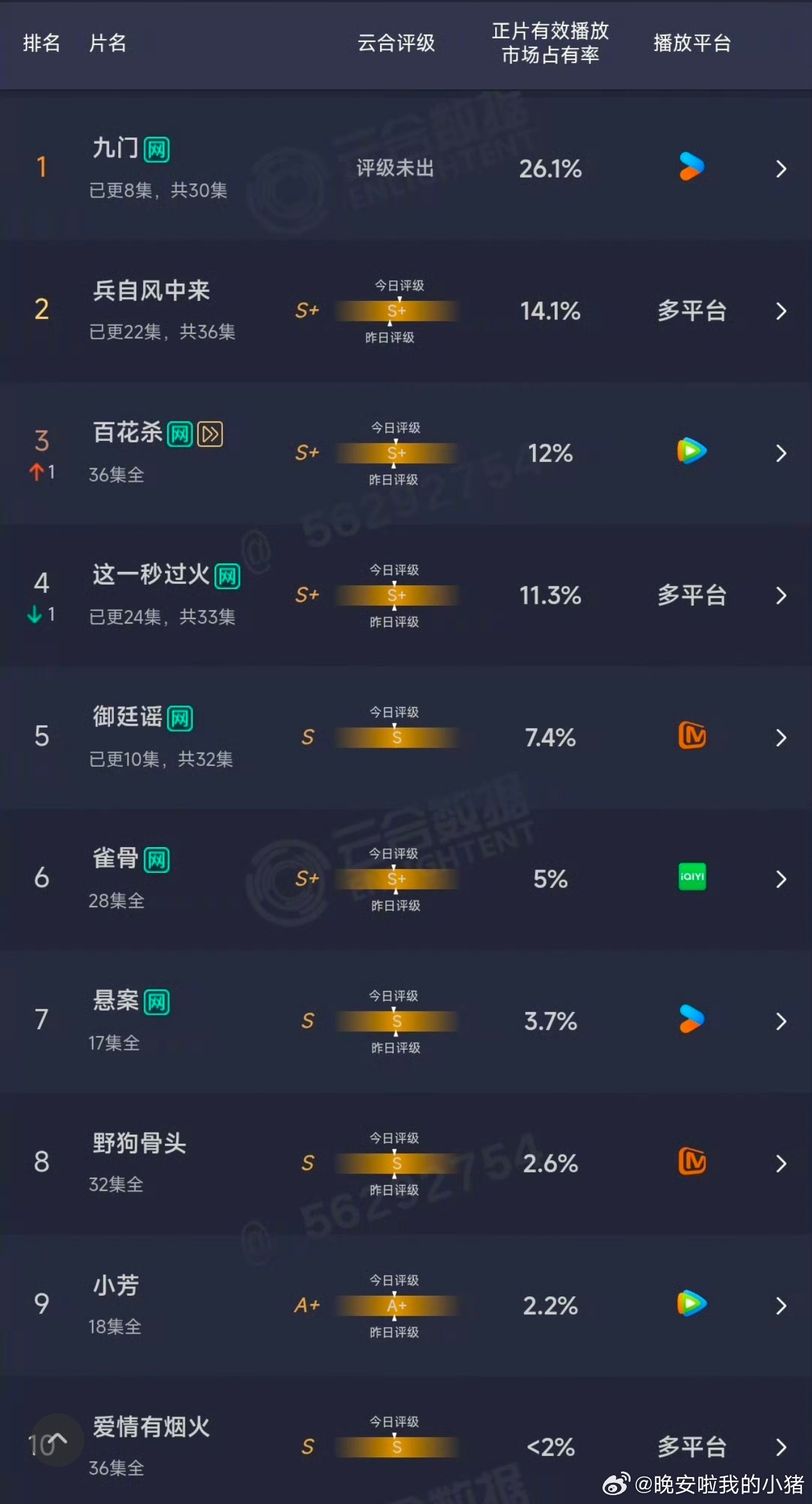 曾舜晞九门开播三日云合占比26.1％，持续登顶 