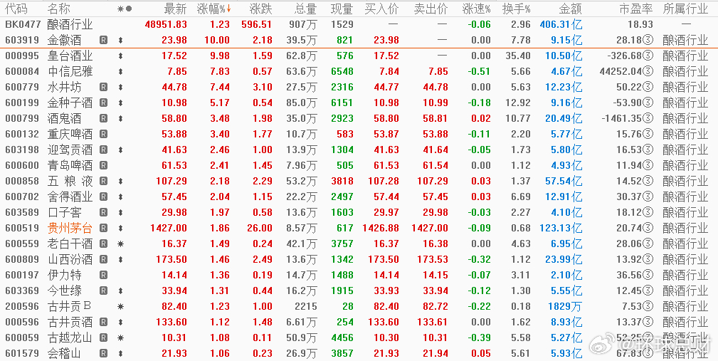 白酒概念反复活跃    涨停分析i茅台APP月活跃用户破1000万【白酒板块全线