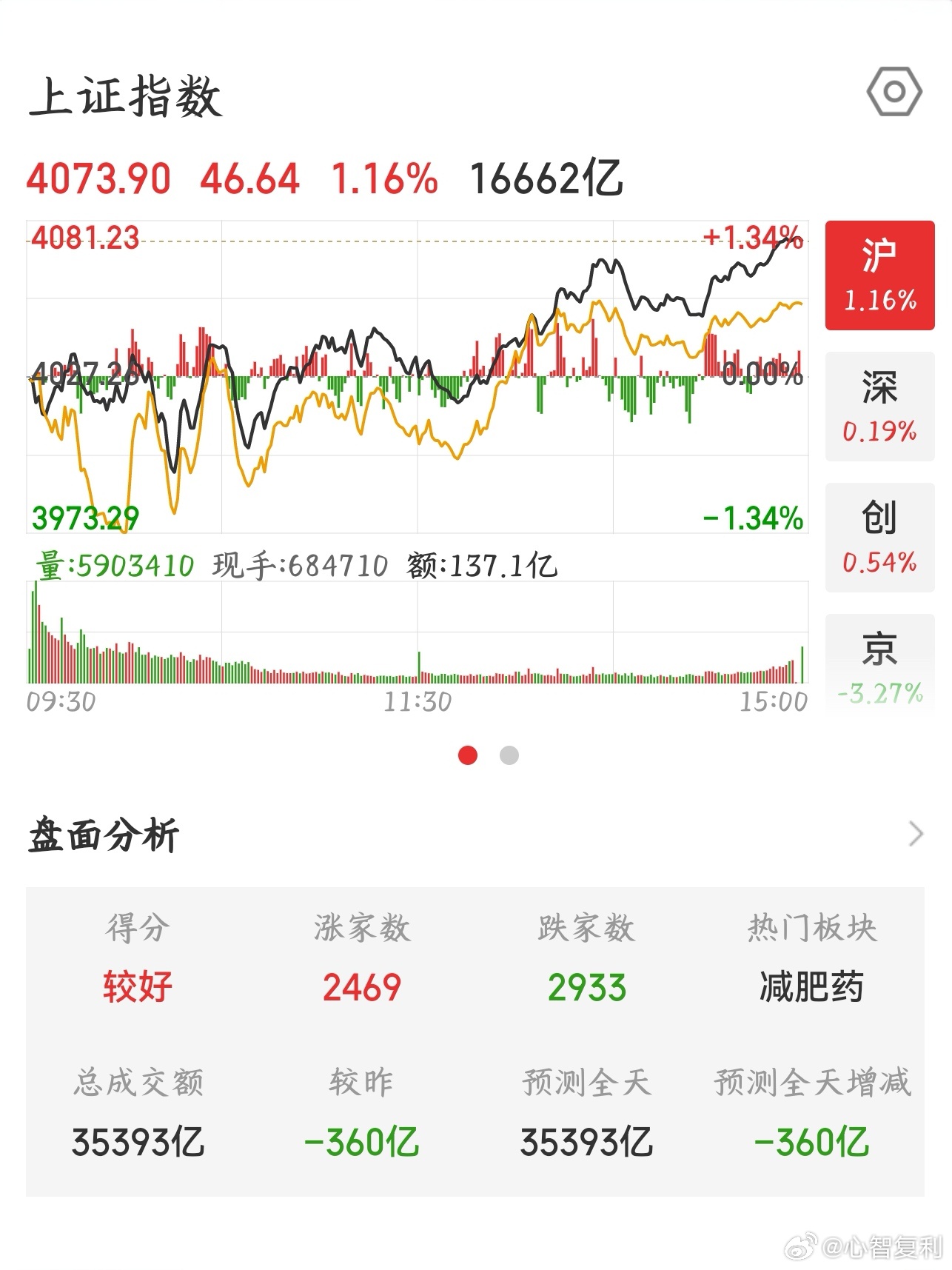 【2026.6.29】收盘：上证指数 上涨 46.64，报 4073.90，上涨