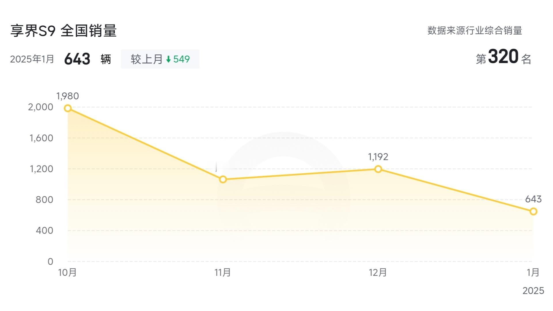 该解决的问题都解决了，享界S9的销量会站起来吗？袁启聪向享界S9飞坡事件致歉 ​