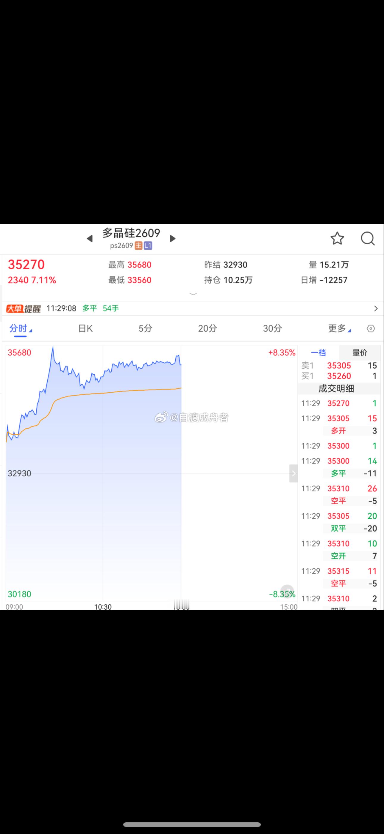 多晶硅期价强势拉升，主力2609合约涨超7%多晶硅期价强势拉升，截至发稿，主力2