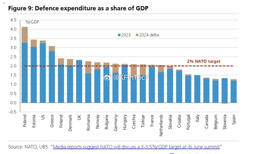 2024年多数东欧国家国防支出已达到或超过北约2%国内生产总值(GDP)目标，波