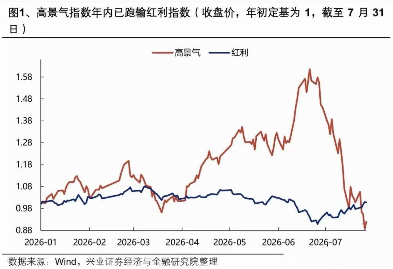 今天朋友问，科技兴国、国产替代是中长期逻辑，这个并没有变。科技的业绩+景气度也依
