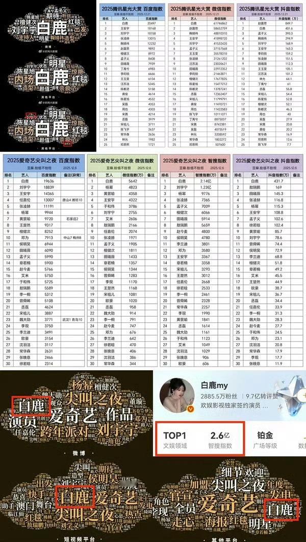 用作品说话的【演员白鹿】 2025半年就播了三部剧《白月梵星》《北上》《临江仙》