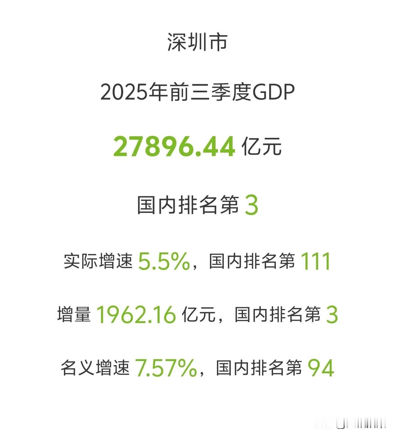 除了佛山和珠海，广东各市前三季度GDP基本上都公布了。从现在的情况看，佛山和珠海