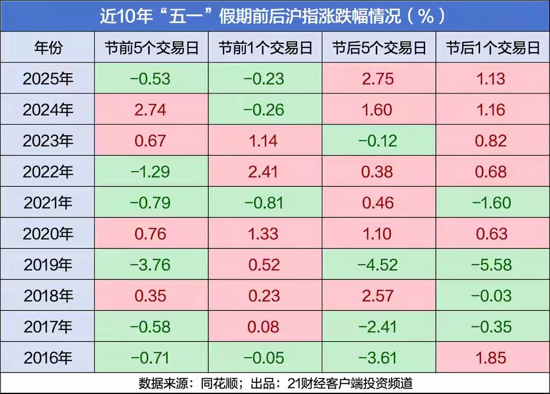 A股五一节前缩量震荡，节后能否迎来反弹？
 
4月28日，离五一长假就剩两个交易