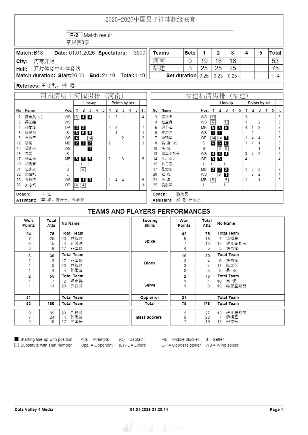 排超联赛 1月1日，男排联赛第六轮三场B级赛技术统计。 