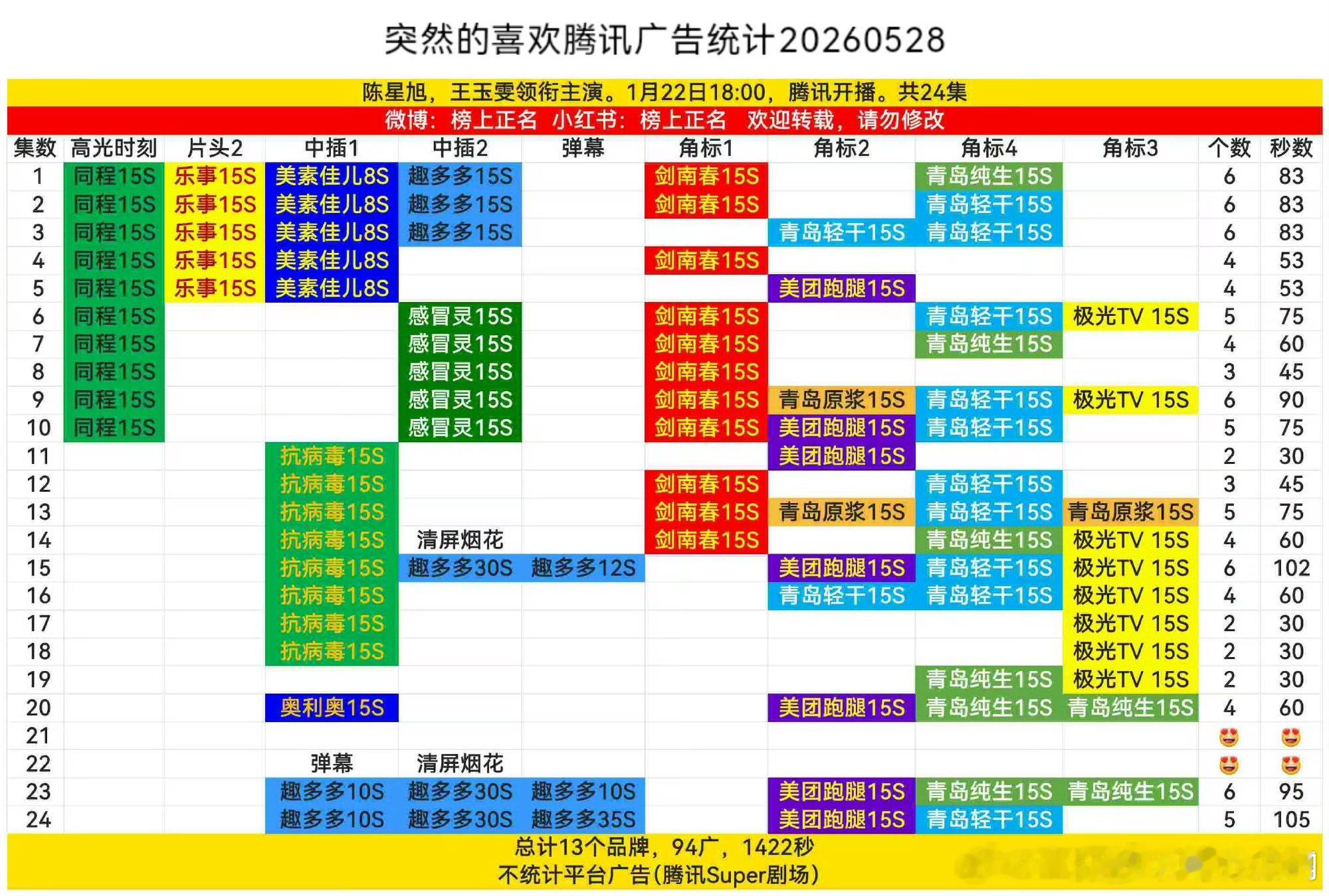 陈星旭突然的喜欢再加7广，总时常达1422秒，厉害了！！明天金枝杀青，预祝大爆