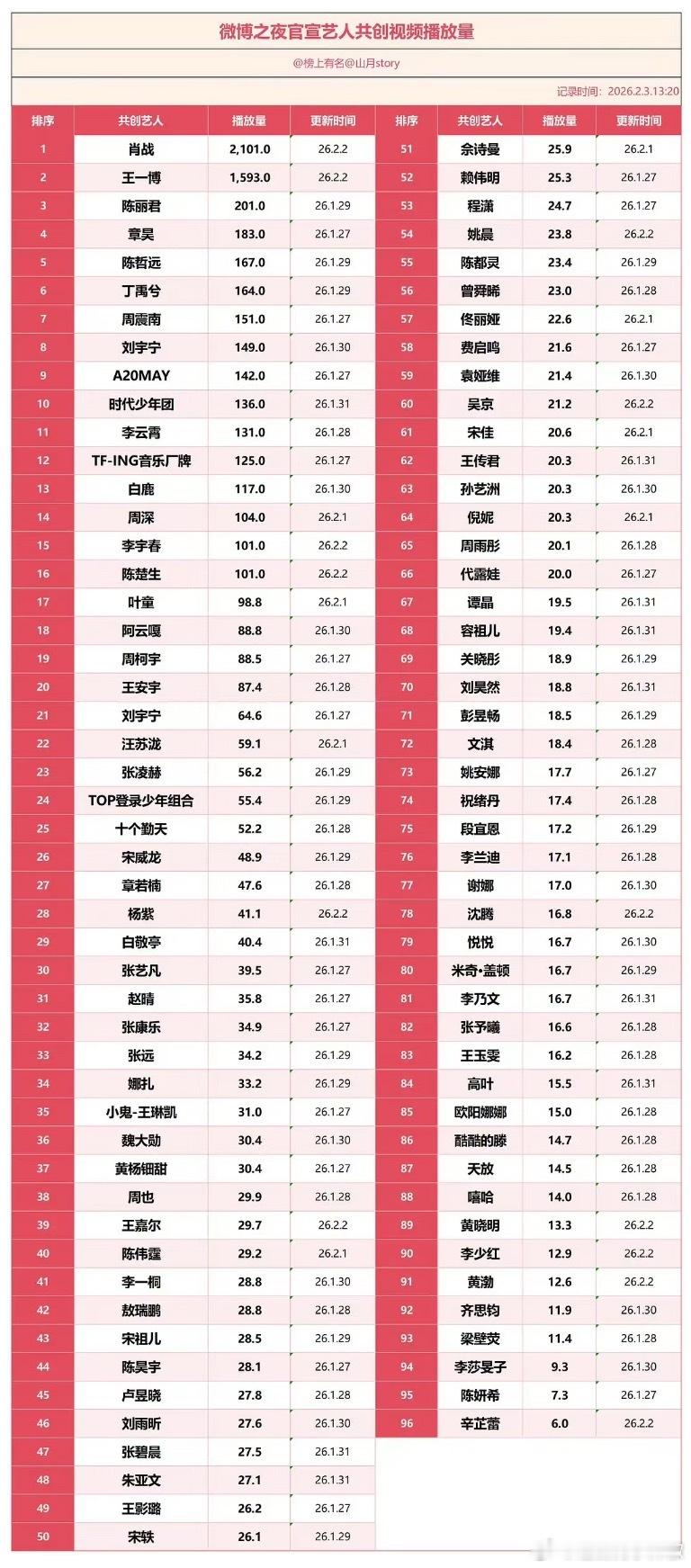 微博之夜艺人共创视频播放量统计来了 