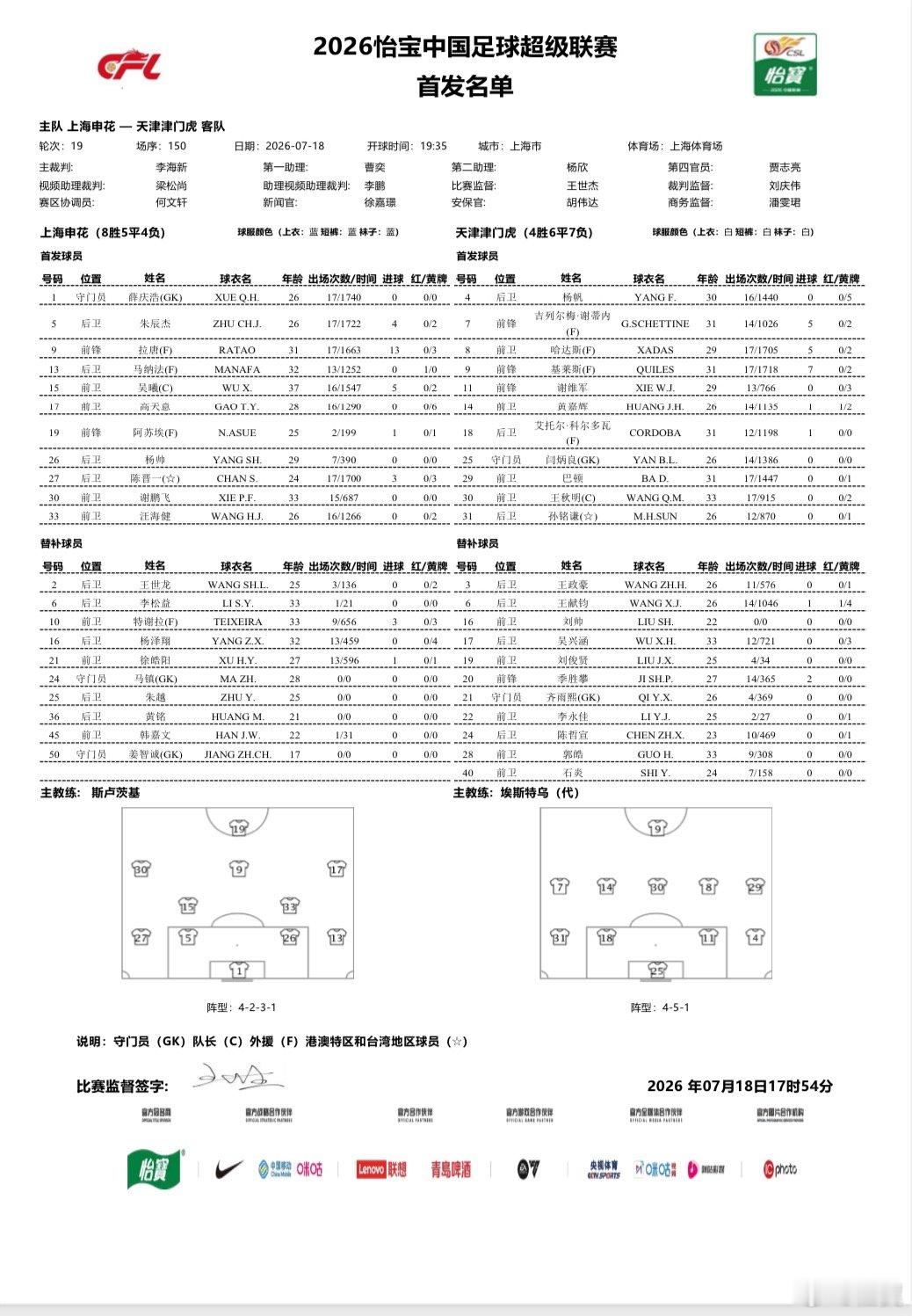 今日首发：申花没有变化，特谢拉还是替补待命。徐皓阳也进入了替补名单，米内罗没有进