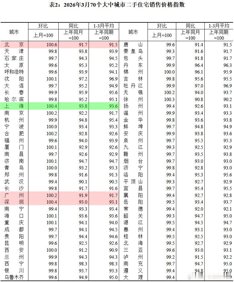 2026年3月，70城二手房共有13个城市价格环比出现上涨，分别是：北京、上海、