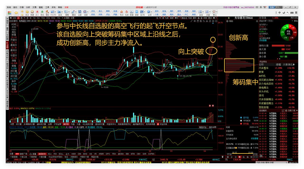 参与中长线自选股的高空飞行的起飞升空节点。

该自选股向上突破筹码集中区域上沿线