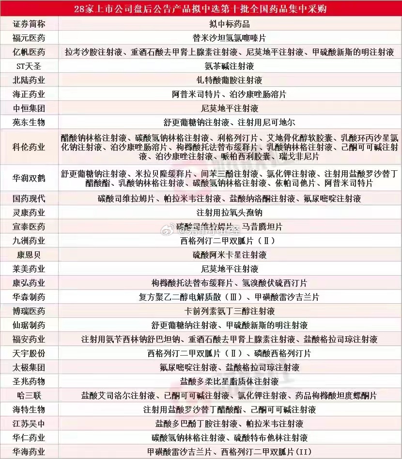 医药集采中标，已经分不出是利好还是利空了 