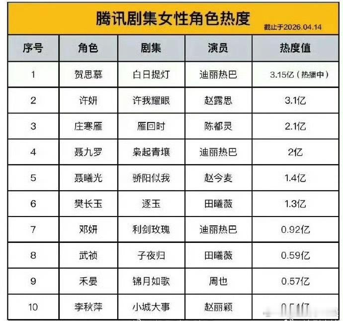 热巴粉最终选择用掩耳盗铃，开除长相思做出了这个表吹第一。 