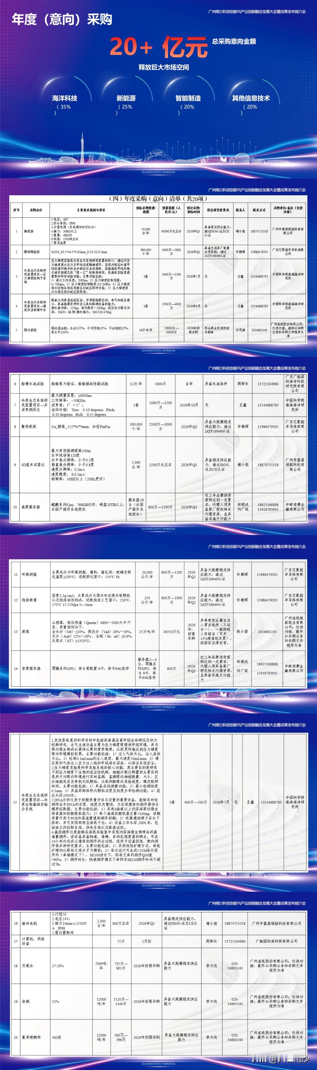 【南沙20亿元采购需求意向集中发布】2026年广州南沙科技创新与产业创新融合发展