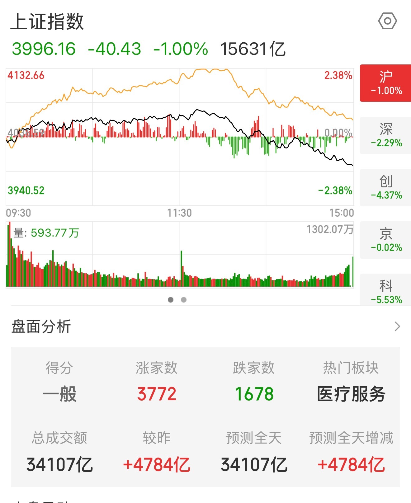 虽然指数跌，但是有3000多家涨，跌的主要是AI和半导体，AI和半导体高开之后上