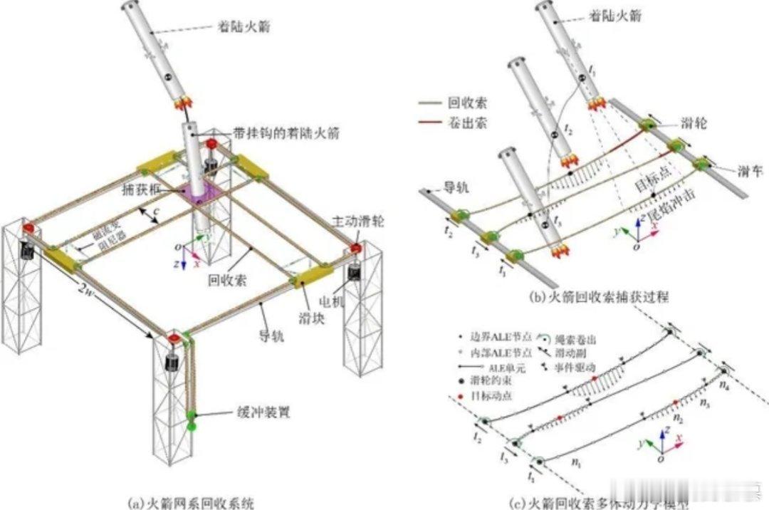 可回收火箭新方案？ 回收船？完全不同于马斯克的筷子夾回收设计，用网捞？ 