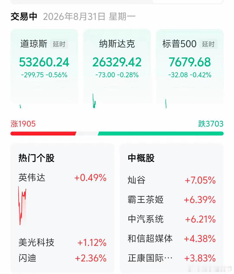 今晚美股三大指数全部都低开，幸好个股还算强，要不然我们明天冲4000点有点悬，冲