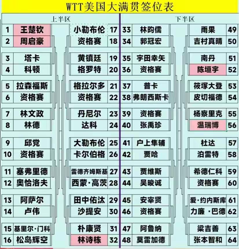 美国大满贯男单这枚金牌也许会落入它国。不是危人耸听，看看签位表就明目。

周启豪