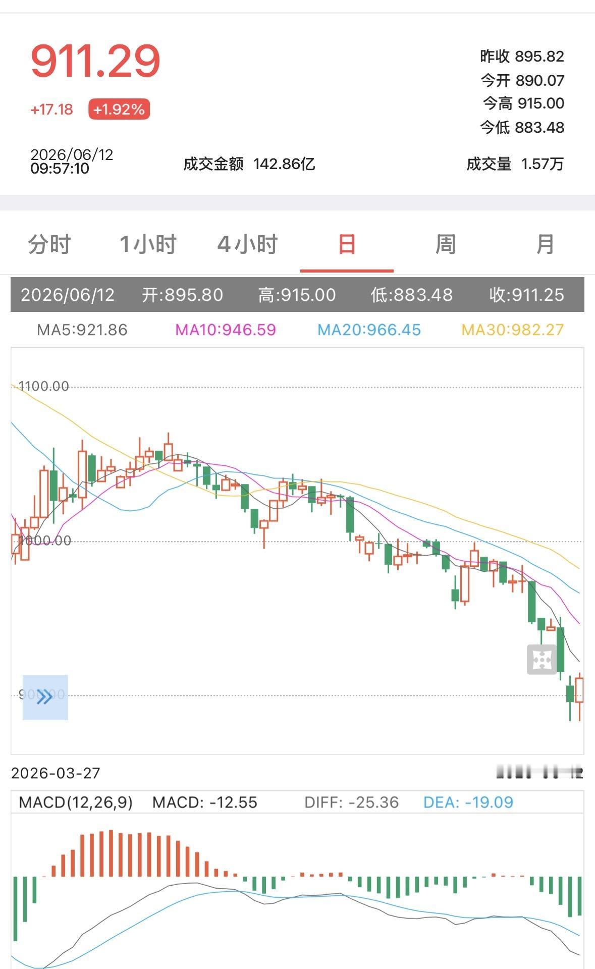今日黄金价格跟昨日差不多吧，每克¥910左右，黄金饰品价格跟昨日也差不多，每克¥