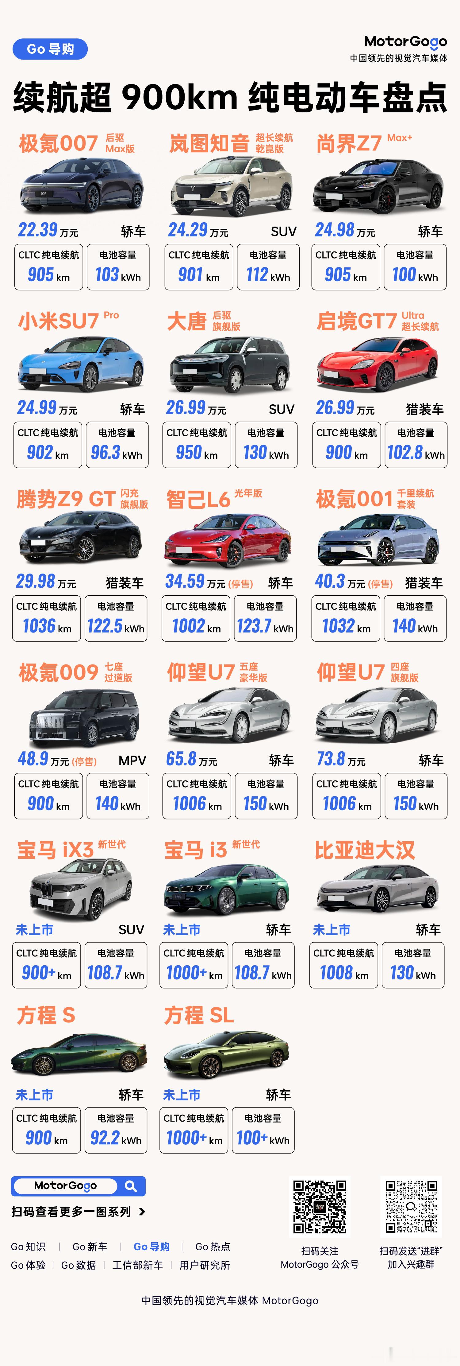 目前超900km的纯电车型合集一共17台，还有5台还没上市的最贵的73.8万，最