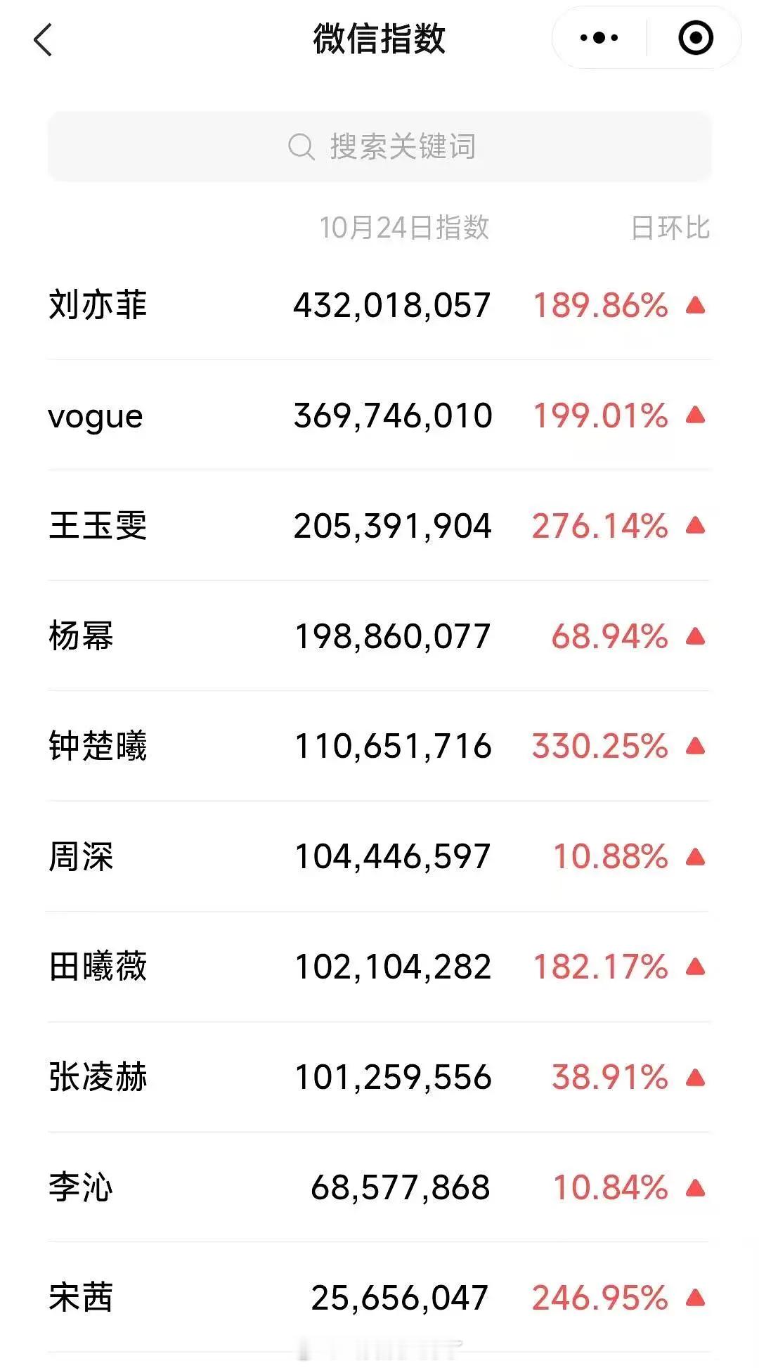 Vogue活动的微指和百指，刘亦菲讨论度好高啊。 ​​​