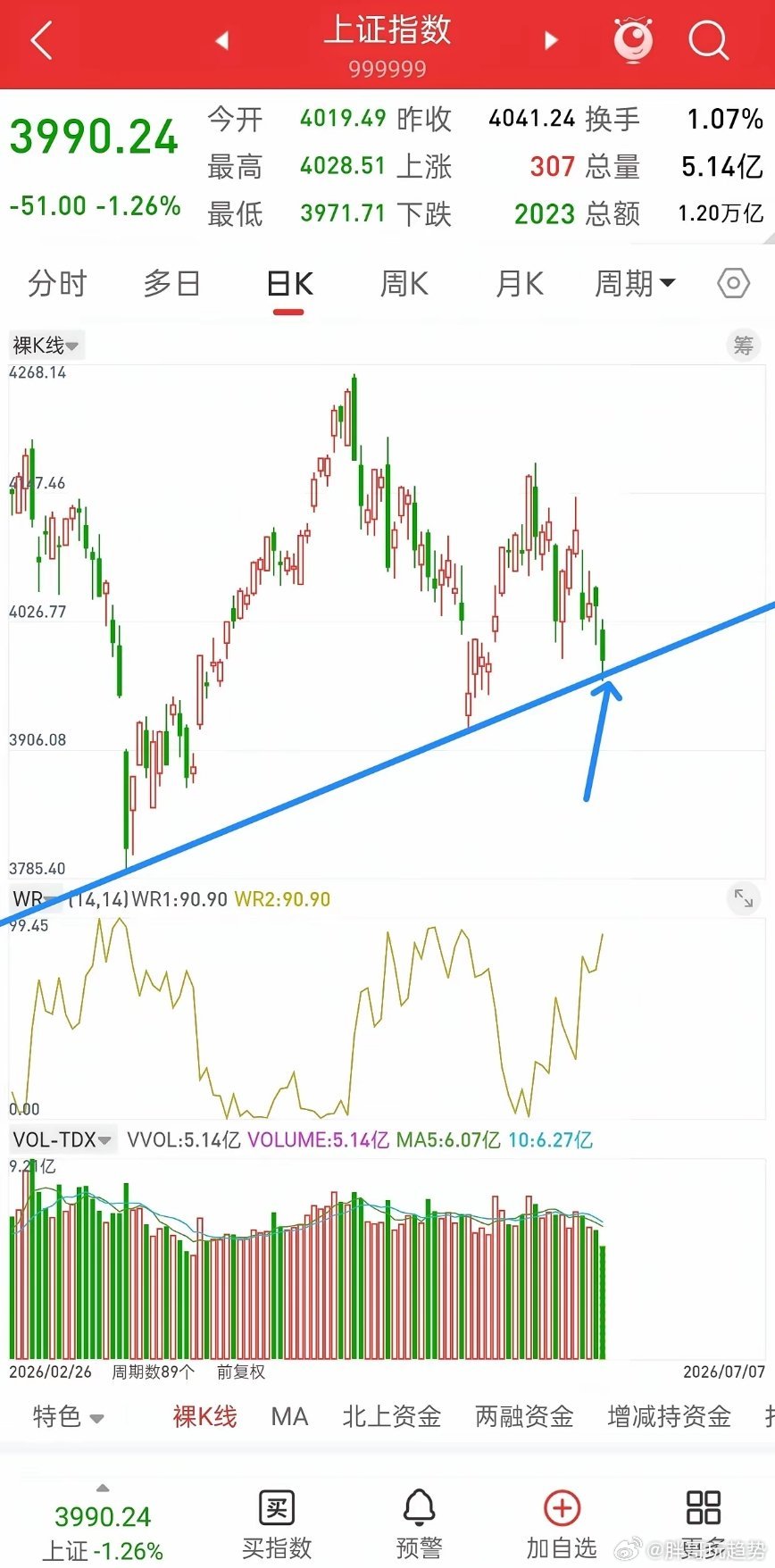昨晚美股全线下跌，富时A50股指小幅跳水，今日A股走势会如何？观点和昨天一致，昨