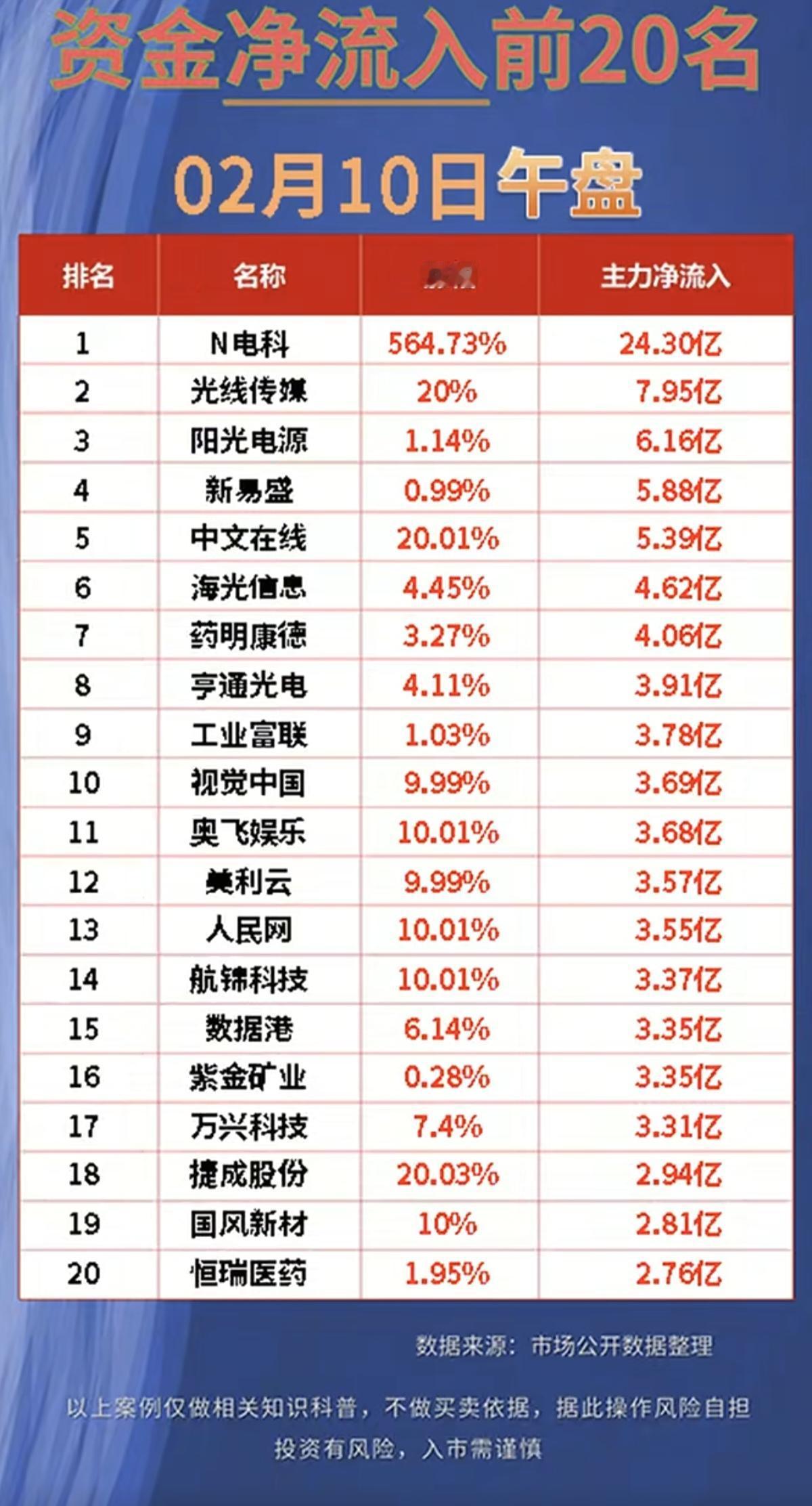 2.10周二  主力大资金  抢筹出逃个股榜！

抢筹个股：
文娱传媒，电机机器