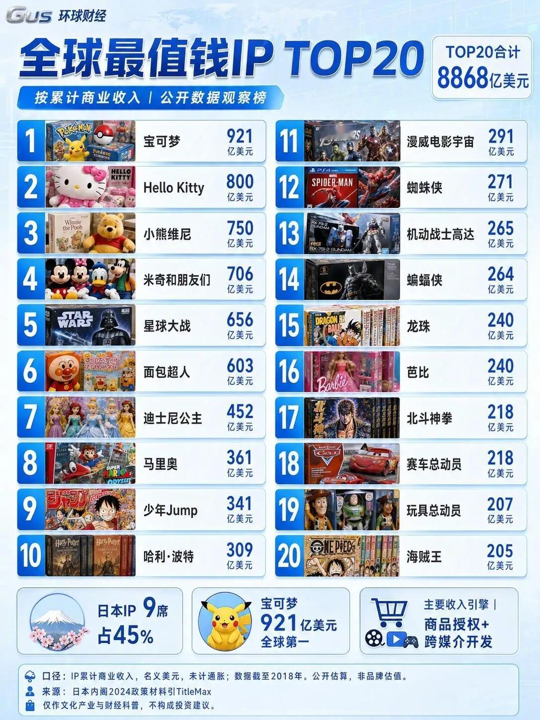全球最值钱IP TOP20，你最喜欢哪个IP？ 