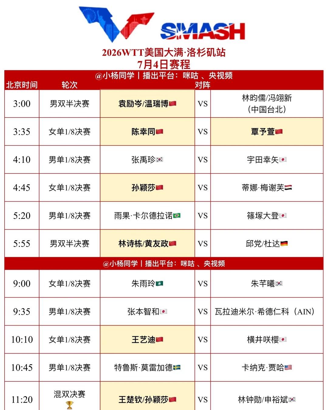 WTT美国大满贯丨7月4日赛程
北京时间
4:45 孙颖莎🇨🇳VS蒂娜·梅谢